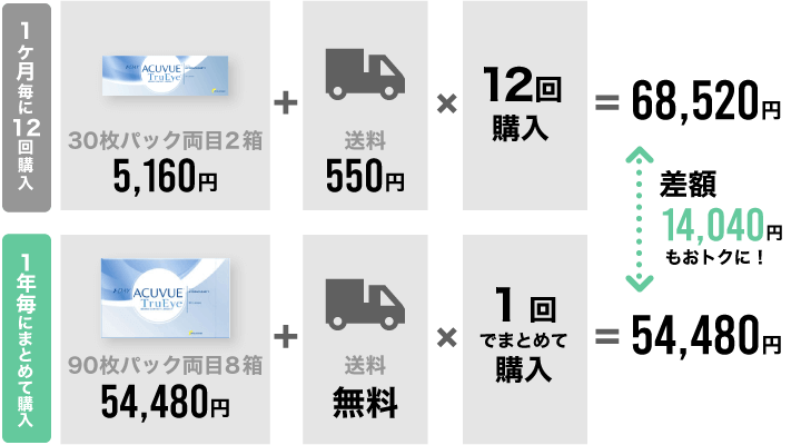 各期間ごとのコンタクトレンズまとめ買い購入金額比較図