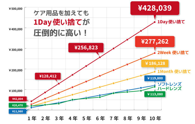 コンタクトレンズはいくらかかる 種類ごとに料金を比較 コンタクトレンズ通販情報サイト