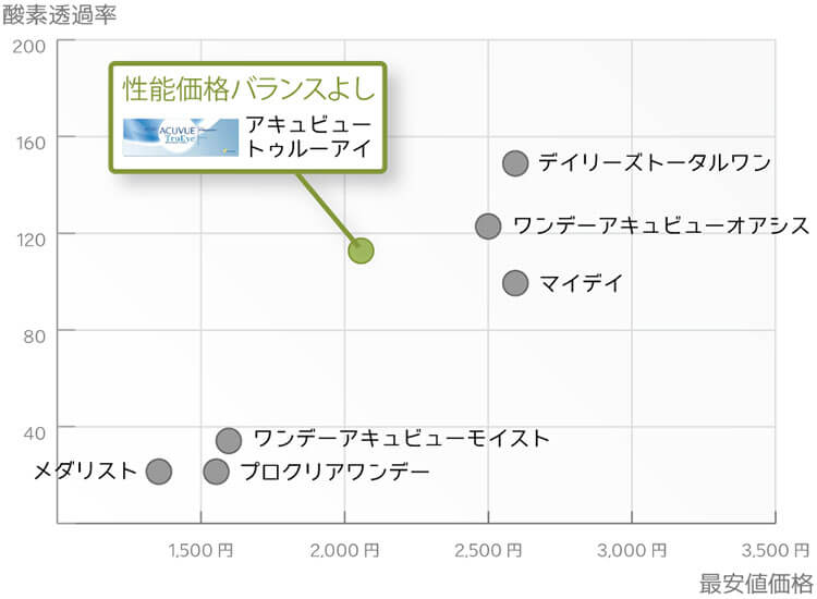 モイストの価格と性能の分布図