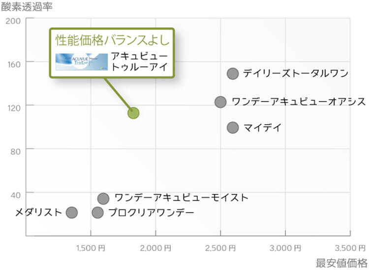 コスパがよいワンデーアキュビュートゥルーアイの最安値情報 コンタクトレンズ通販情報サイト