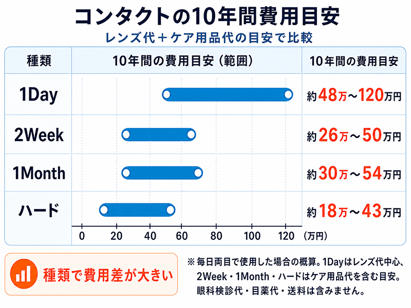 コンタクトレンズの10年間費用目安を1Day・2Week・1Month・ハードで比較した図
