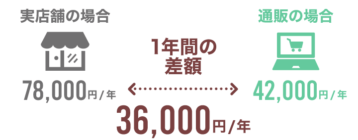 実店舗とネット通販の1年分費用差イメージ図