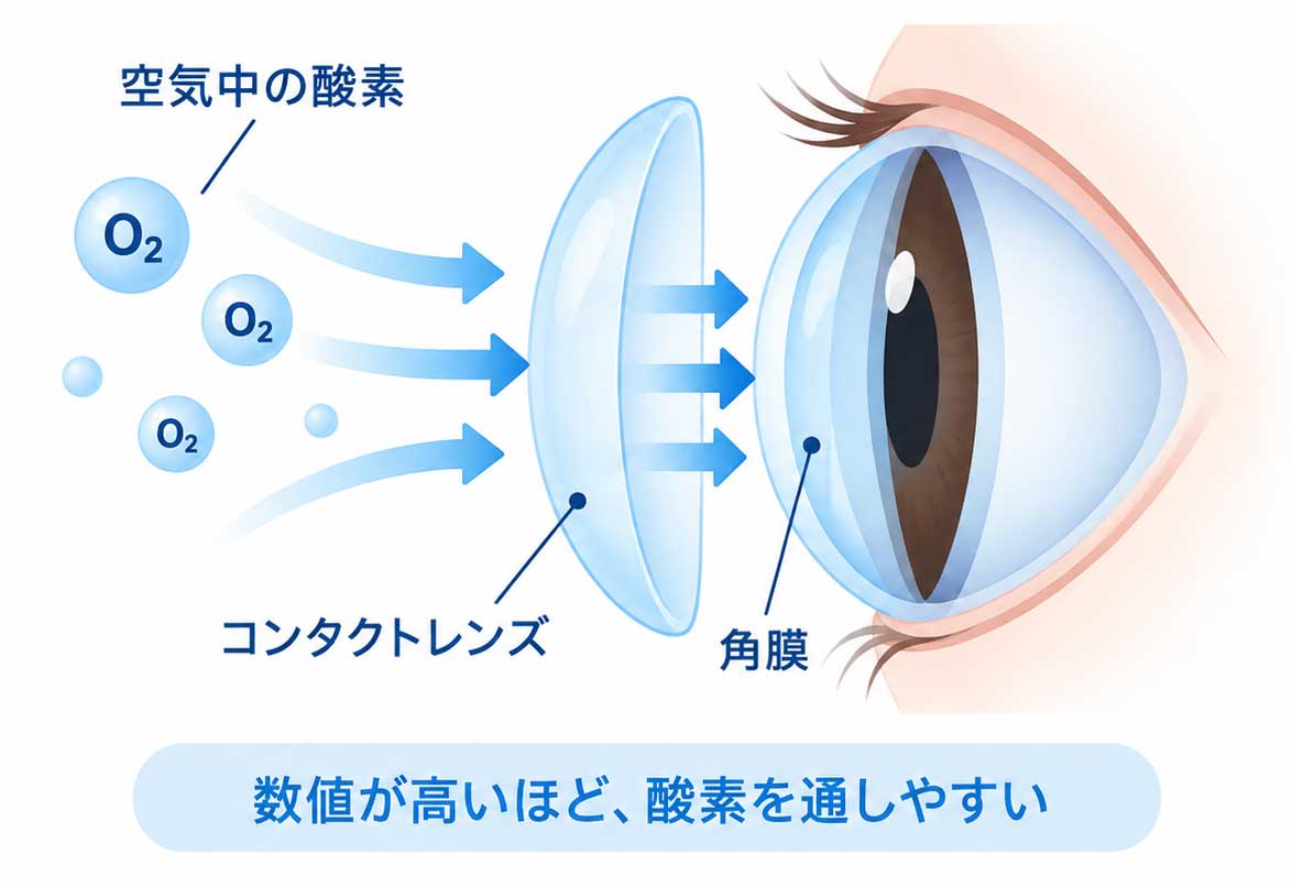 空気中の酸素がコンタクトレンズを通って角膜へ届く仕組みを示した図