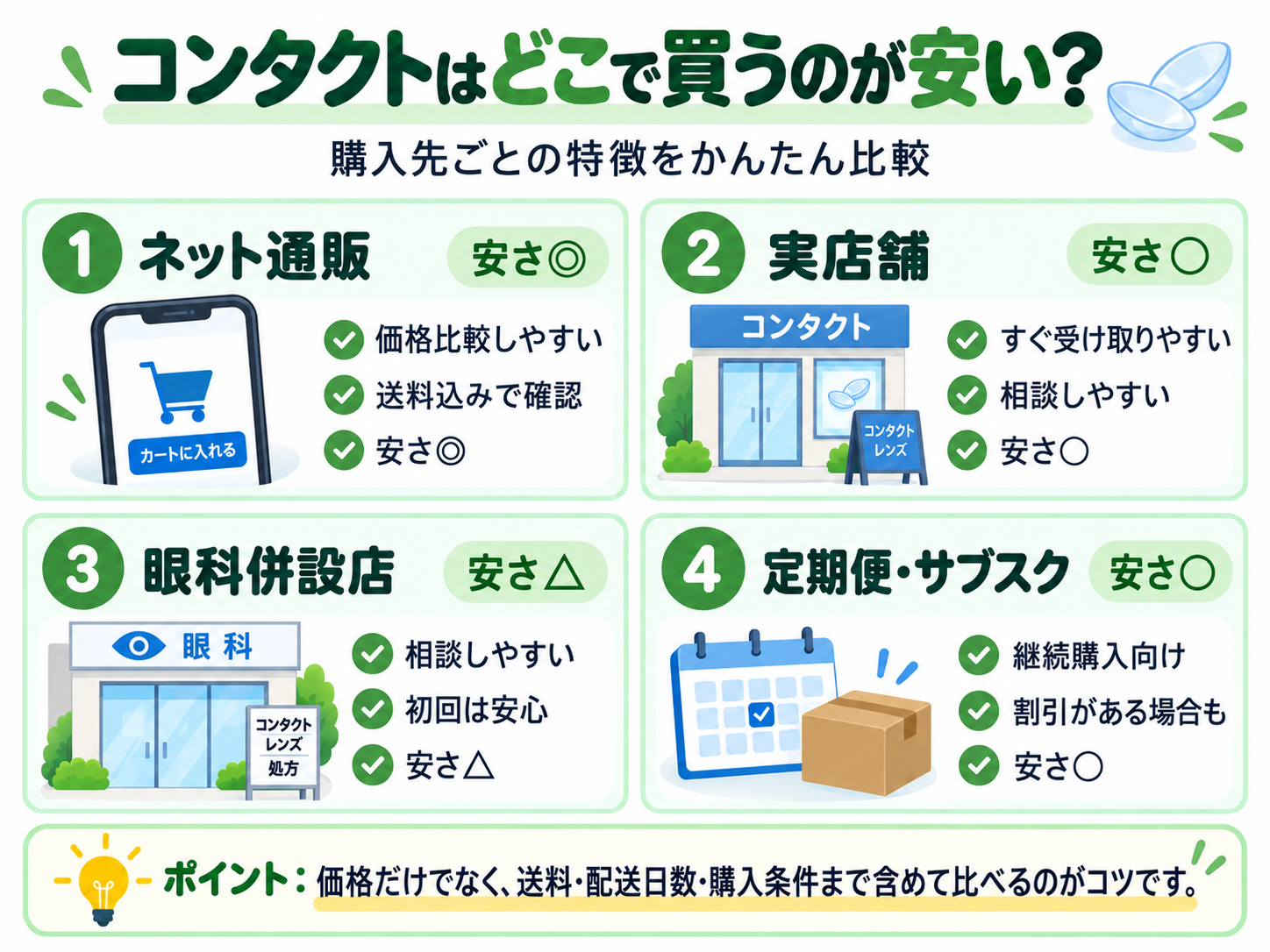 コンタクトレンズの購入先をネット通販・実店舗・眼科併設店・定期便で比較した図